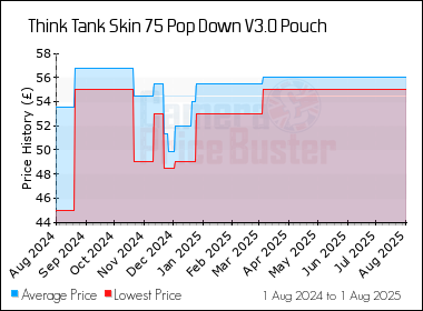 Best Price History for the Think Tank Skin 75 Pop Down V3.0 Pouch